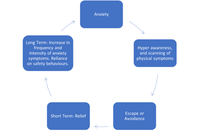 Cycle of Anxiety